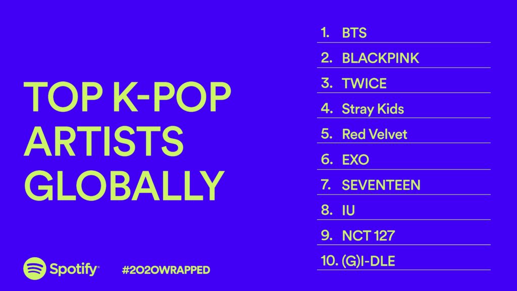 Spotify เผยอันดับความนิยม K-Pop ปี 2020 วง BTS ยอดสตรีมสูงสุดทั่วโลก