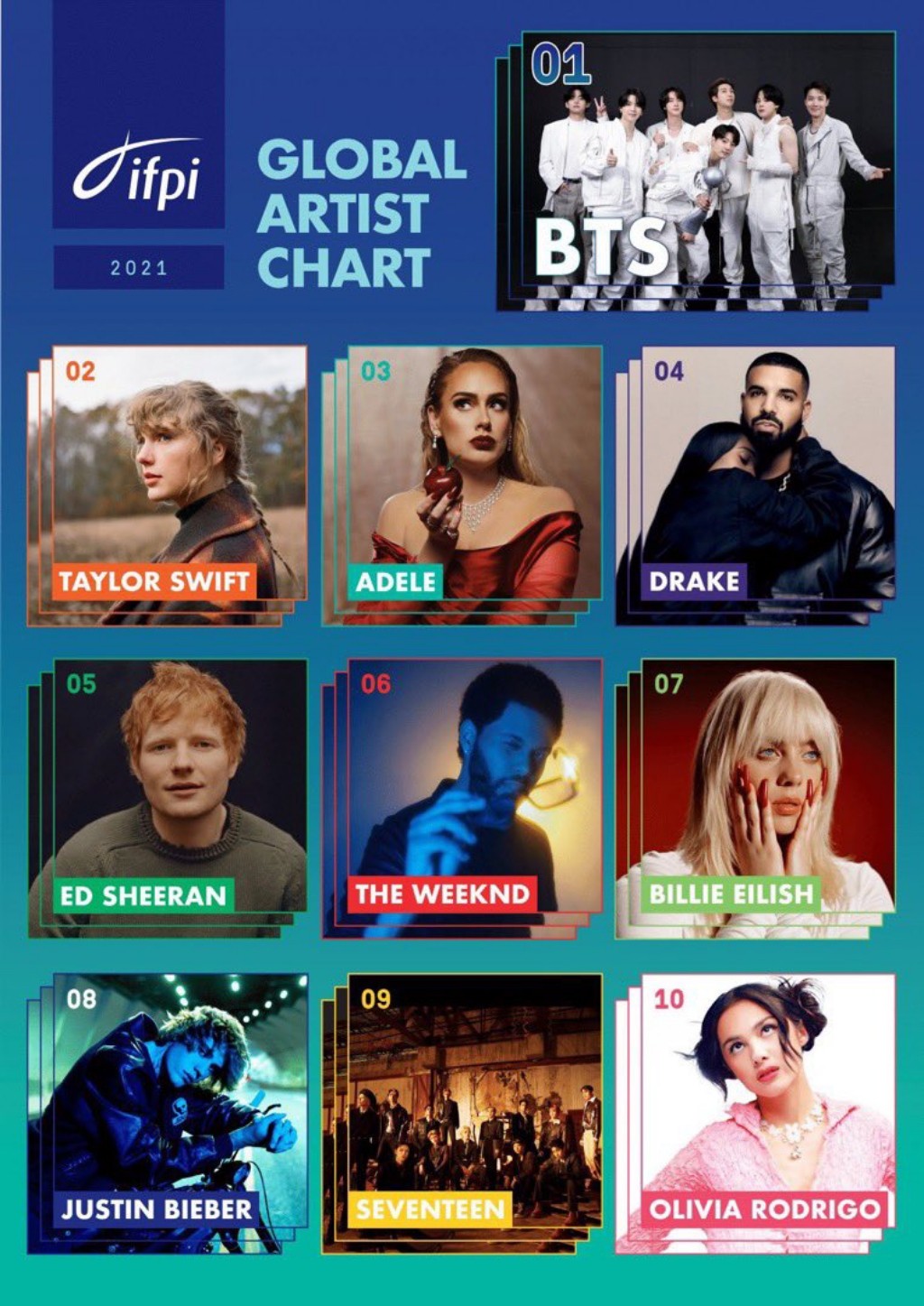 BTS ได้ที่ 1 ศิลปินระดับโลกประจำปี 2021 (Global Artist Chart) จาก IFPI