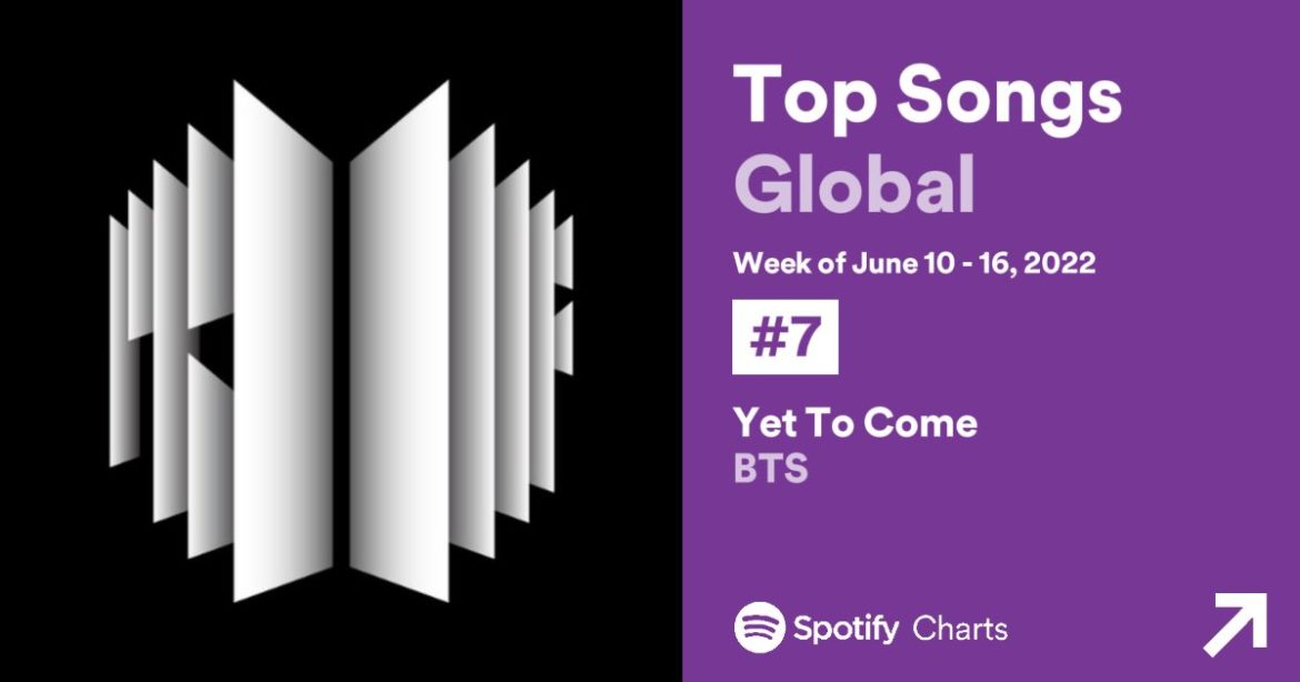 เพลง ‘Yet To Come’ เดบิวต์อันดับที่ 7 บนชาร์ต Spotify Global Weekly