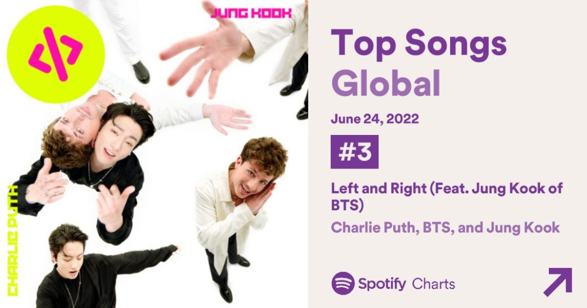 Left And Right (feat. Jung Kook of BTS) เดบิวต์ที่ 3 บนชาร์ต Spotify Global