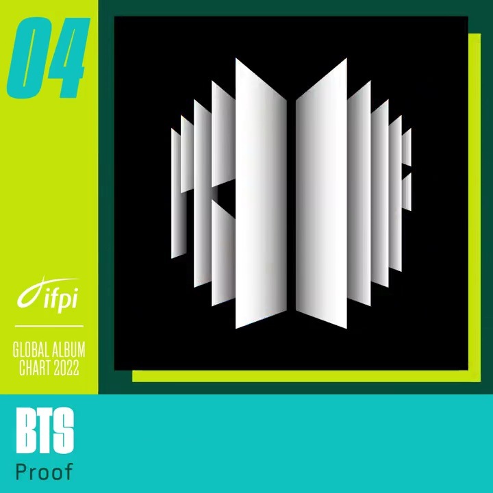 BTS ‘Proof’ อันดับ 4 อัลบั้มขายดีที่สุดในโลกจากการจัดอันดับโดย IFPI