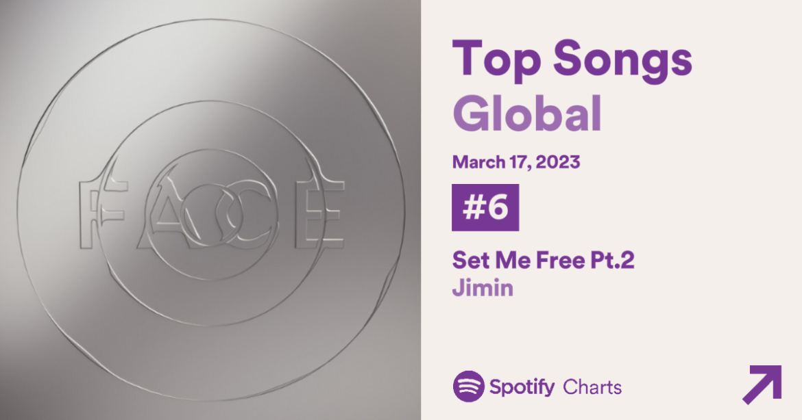 Jimin ‘Set Me Free Pt.2 เดบิวต์อันดับ 6 บนชาร์ต Spotify Global (4.8M)