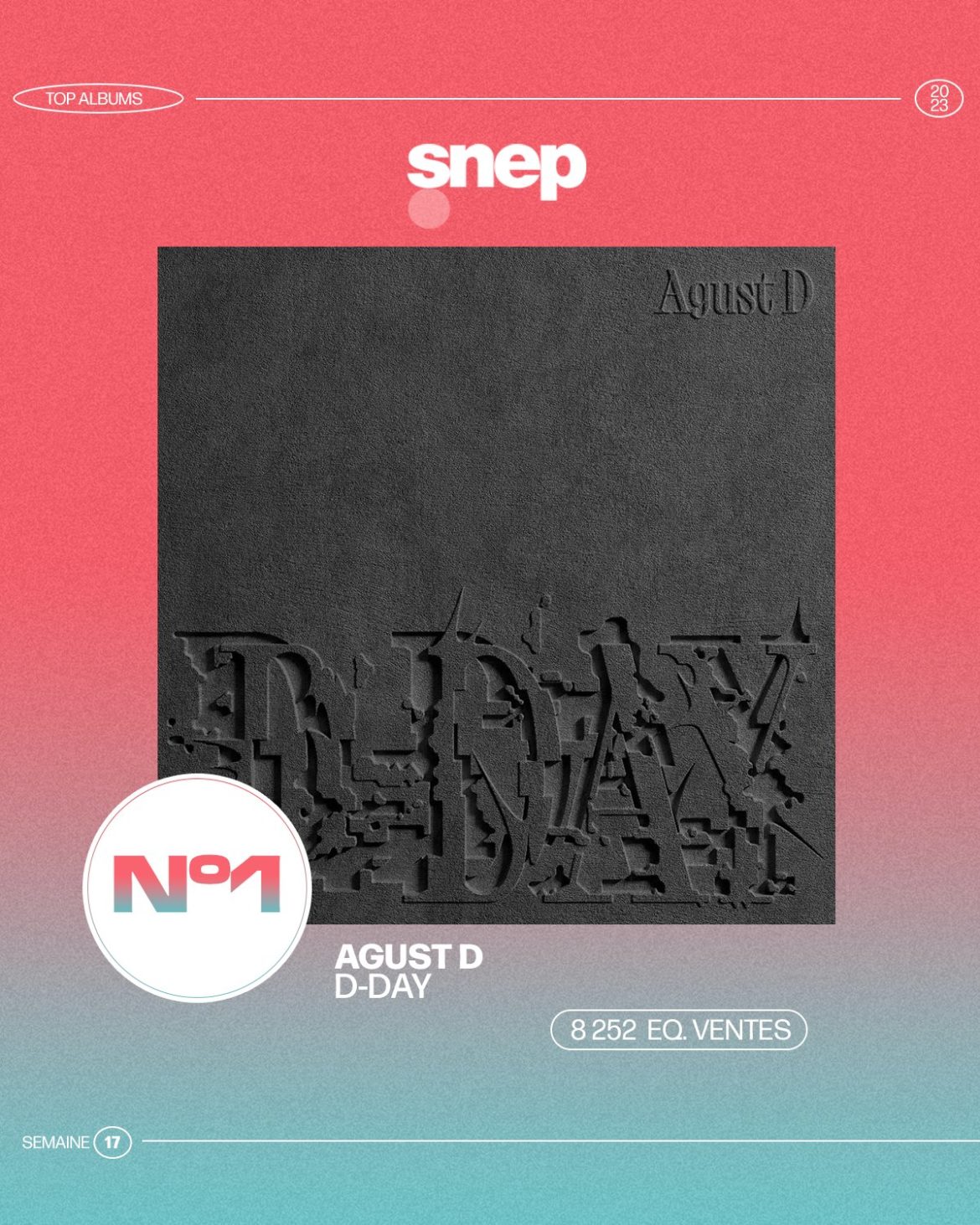 Agust D ‘D-DAY’ เดบิวต์อันดับ 1 บนชาร์ต France Albums chart