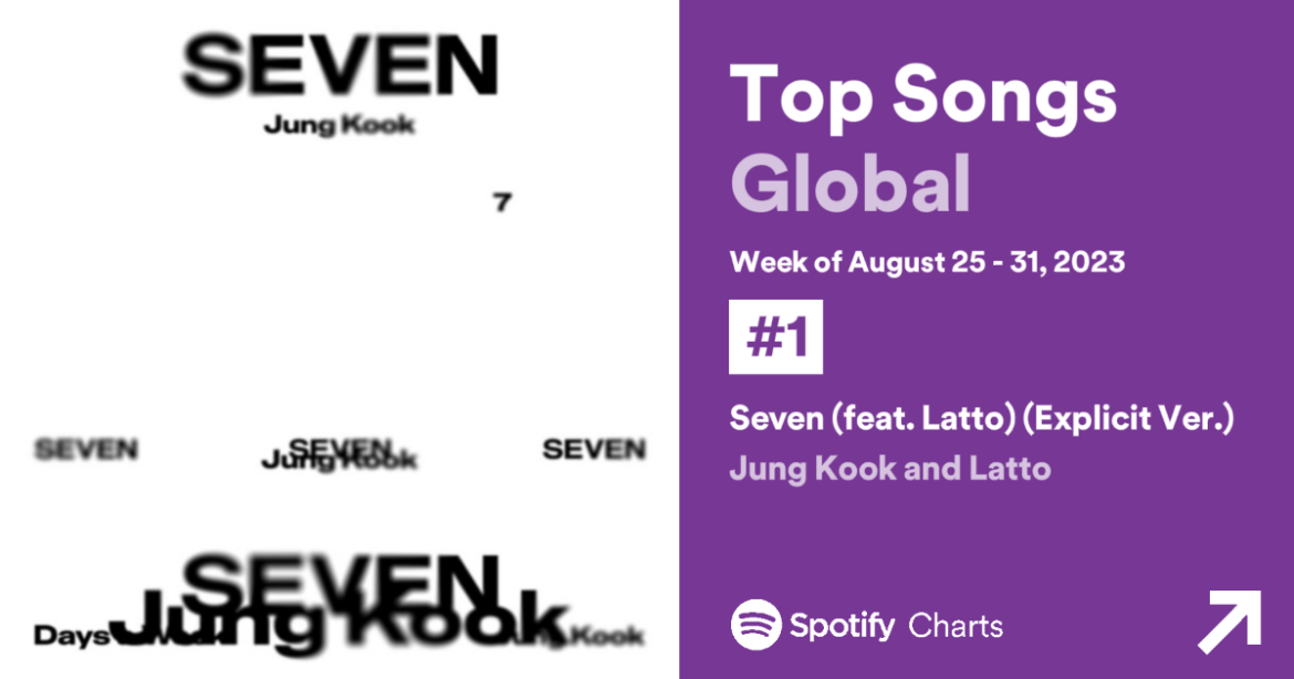 Seven (feat. Latto) ครองที่ 1 บน Spotify ได้เป็นสัปดาห์ที่ 7 ติดต่อกัน
