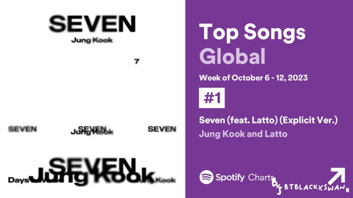 Jung Kook ‘Seven’ กลับขึ้นที่ 1 Spotify Global Weekly (43.1M)