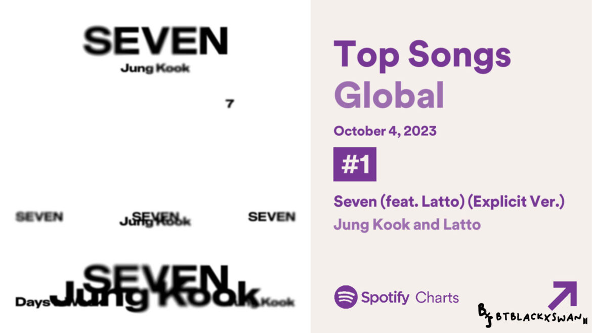 Jung Kook ‘Seven’ กลับสู่อันดับ 1 บน Spotify Global (6.5M)
